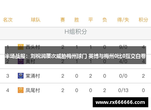 半场战报：刘祝润屡次威胁梅州球门 英博与梅州0比0互交白卷